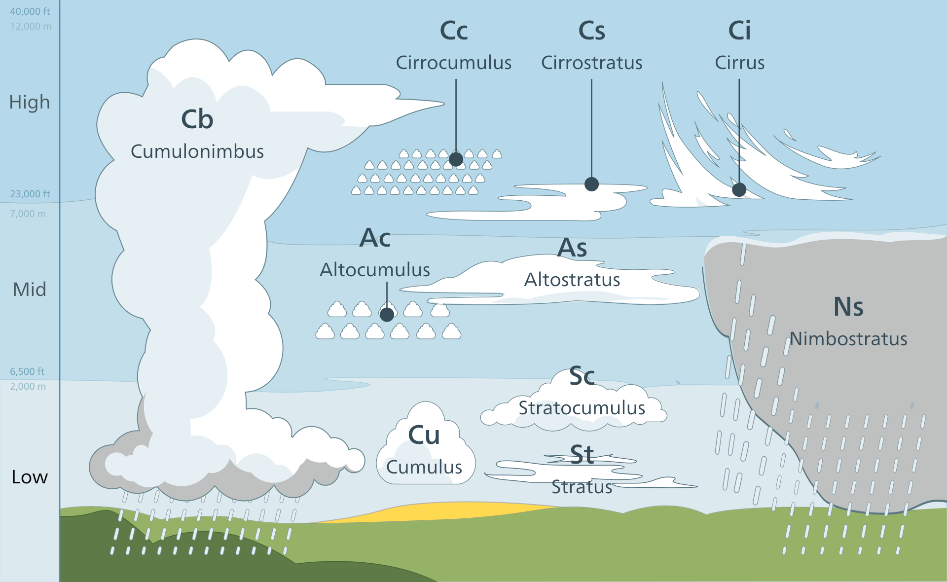 不同高度發展之各種雲狀。資料來源:wikipedia