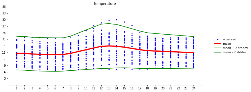 對板橋測站過去三十日溫度觀測資料小時溫度觀測值做機率迴歸分析。藍點為觀測值，紅線平均值，綠線兩個標準差位置。